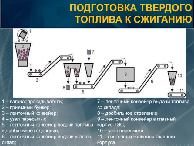 ПОДГОТОВКА ТВЕРДОГО ТОПЛИВА К СЖИГАНИЮ 1 – вагоноопрокидыватель; 2 –