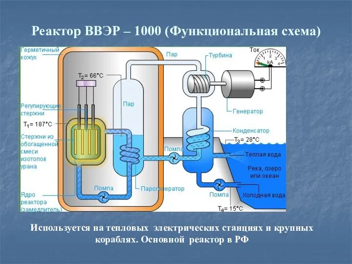 Реактор ВВЭР – 1000 (Функциональная схема) Используется на тепловых электрических