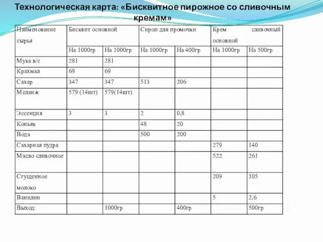 Технологическая карта: «Бисквитное пирожное со сливочным кремам»