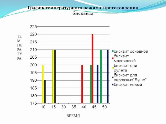 График температурного режима приготовления бисквита ВРЕМЯ ТЕМПЕРАТУРА