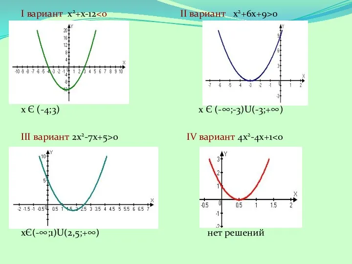 Ι вариант х2+х-12 0 х Є (-4;3) х Є (-∞;-3)U(-3;+∞)