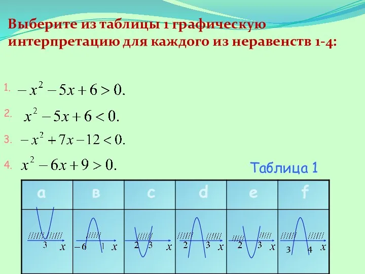 Выберите из таблицы 1 графическую интерпретацию для каждого из неравенств