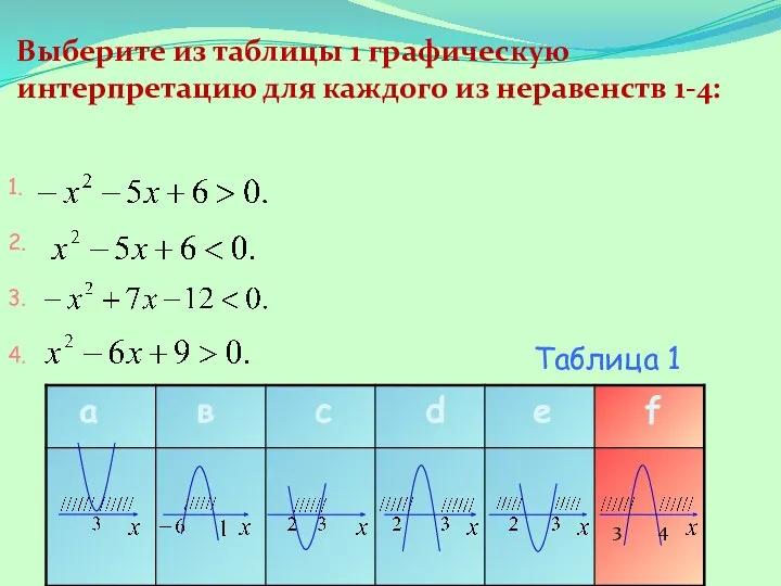 Выберите из таблицы 1 графическую интерпретацию для каждого из неравенств