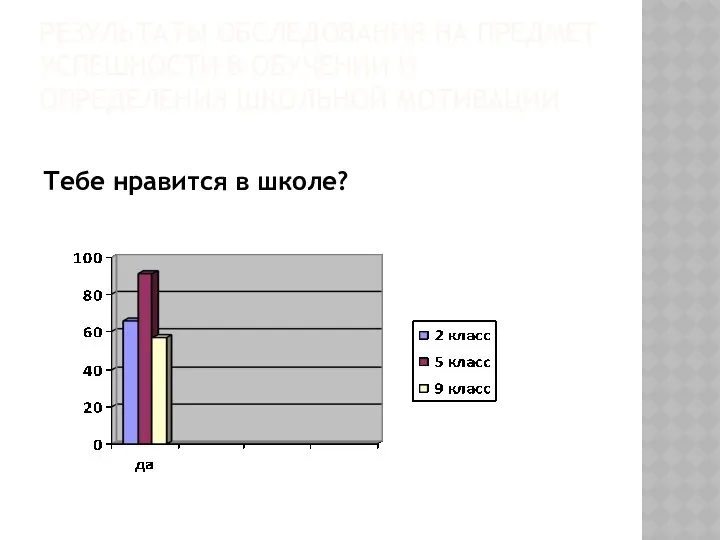 РЕЗУЛЬТАТЫ ОБСЛЕДОВАНИЯ НА ПРЕДМЕТ УСПЕШНОСТИ В ОБУЧЕНИИ И ОПРЕДЕЛЕНИЯ ШКОЛЬНОЙ МОТИВАЦИИ Тебе нравится в школе?