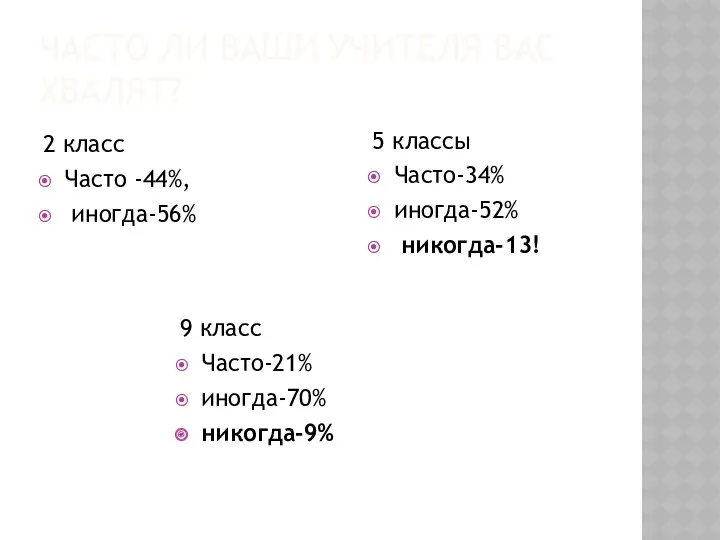 ЧАСТО ЛИ ВАШИ УЧИТЕЛЯ ВАС ХВАЛЯТ? 2 класс Часто -44%,