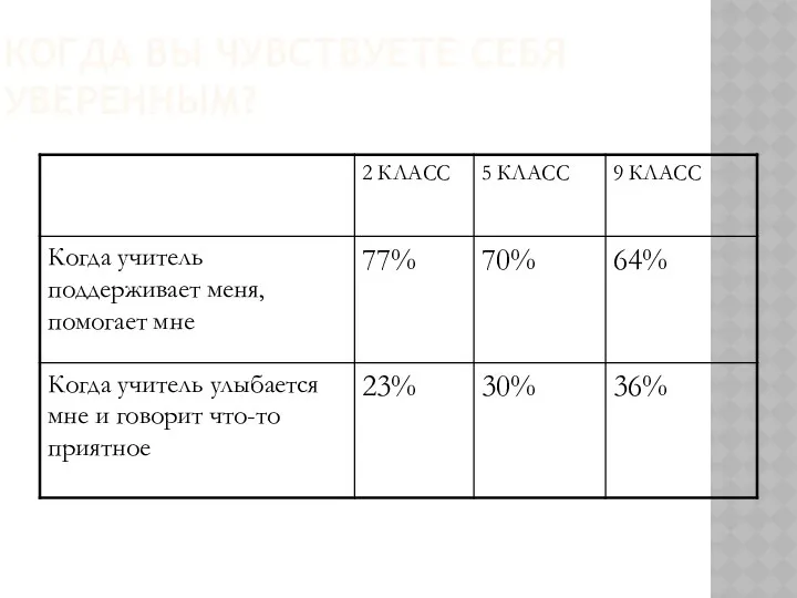 КОГДА ВЫ ЧУВСТВУЕТЕ СЕБЯ УВЕРЕННЫМ?