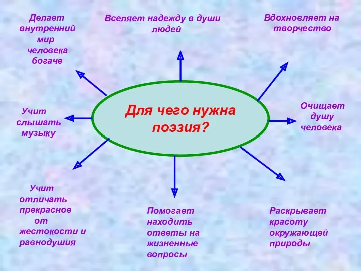 Для чего нужна поэзия? Делает внутренний мир человека богаче Вселяет