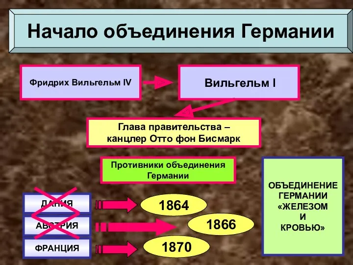 Фридрих Вильгельм IV Вильгельм I Глава правительства – канцлер Отто