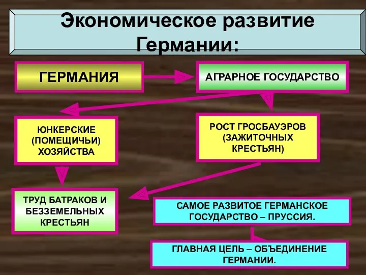 ГЕРМАНИЯ АГРАРНОЕ ГОСУДАРСТВО ЮНКЕРСКИЕ (ПОМЕЩИЧЬИ) ХОЗЯЙСТВА ТРУД БАТРАКОВ И БЕЗЗЕМЕЛЬНЫХ