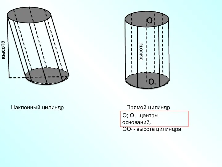 о о₁ Наклонный цилиндр Прямой цилиндр высота высота О; О₁