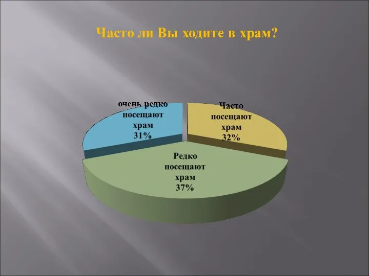 Часто ли Вы ходите в храм?