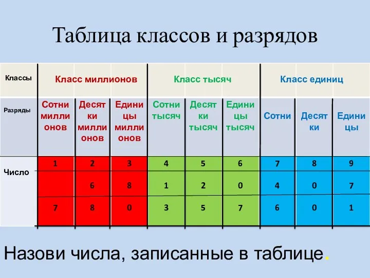 Класс миллионов Класс тысяч Класс единиц Назови числа, записанные в таблице. Таблица классов и разрядов