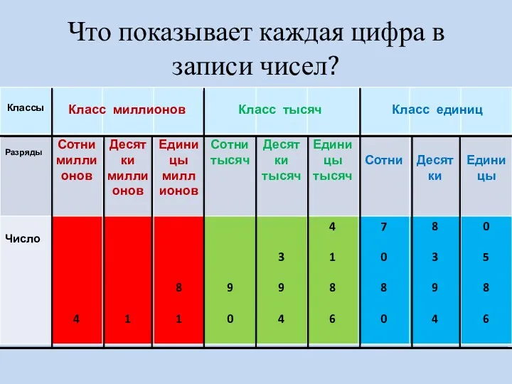 Что показывает каждая цифра в записи чисел? Класс миллионов Класс тысяч Класс единиц