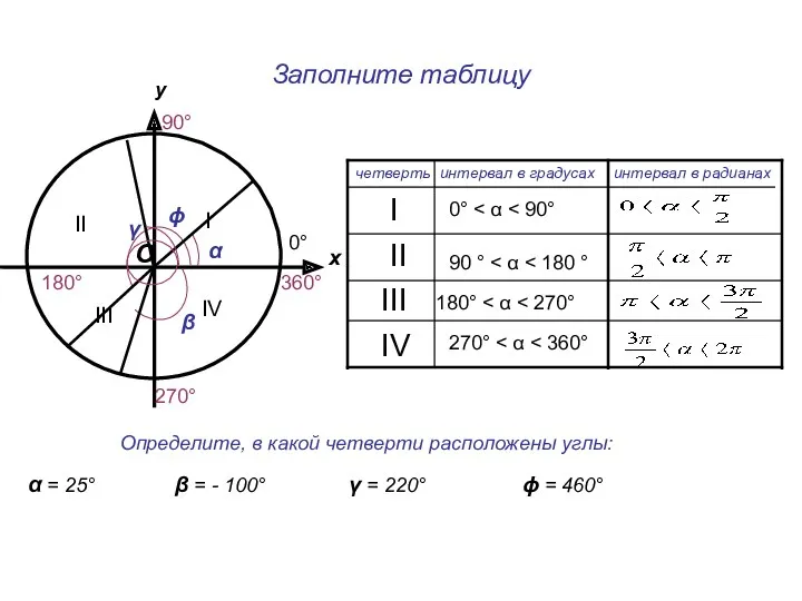 Заполните таблицу у О х 90° 270° 180° 0° 360°