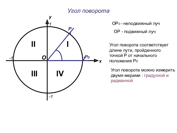 Угол поворота х у 1 -1 1 -1 II IV