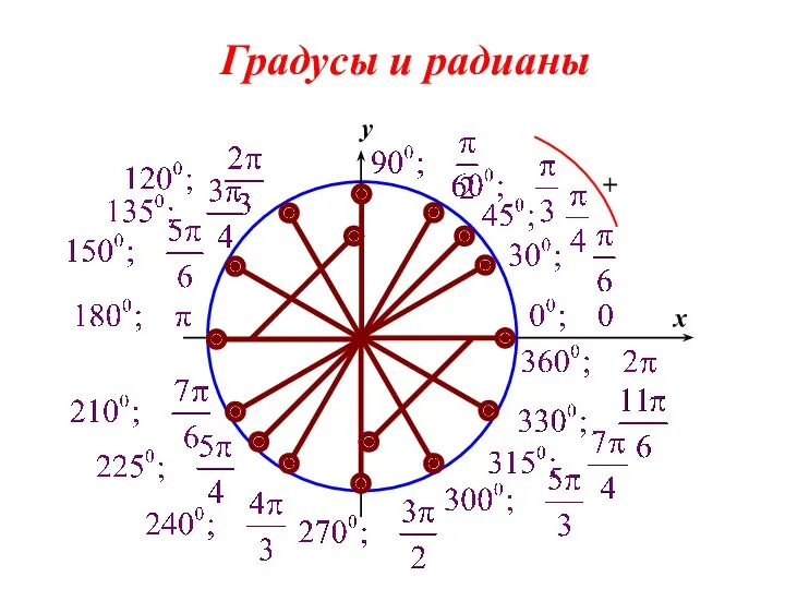 0 x y Градусы и радианы