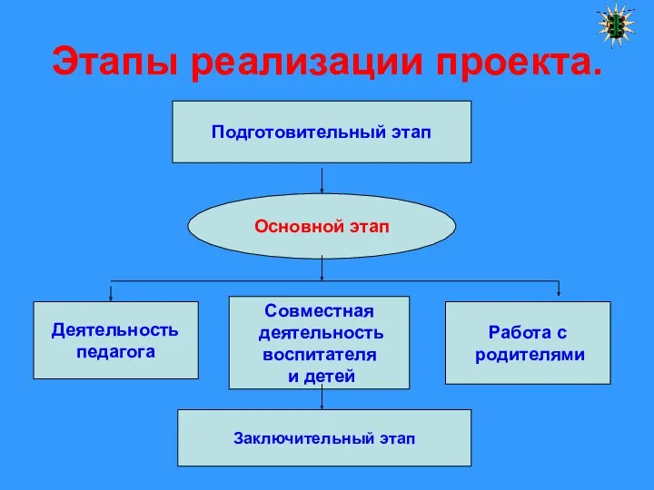 Этапы реализации проекта. Подготовительный этап Основной этап Деятельность педагога Совместная