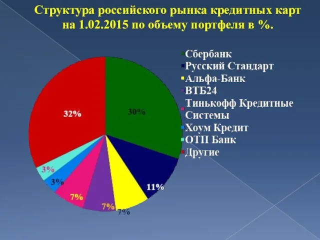 Структура российского рынка кредитных карт на 1.02.2015 по объему портфеля в %.