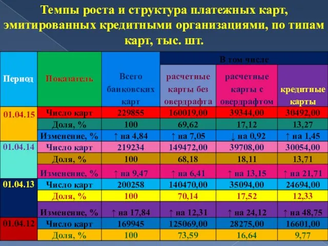 Темпы роста и структура платежных карт, эмитированных кредитными организациями, по