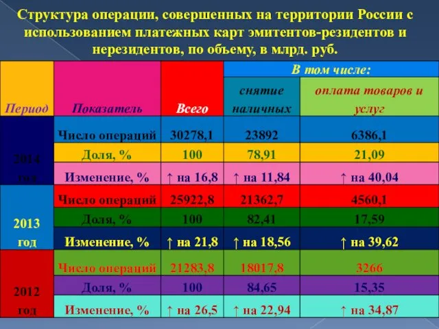 Структура операции, совершенных на территории России с использованием платежных карт