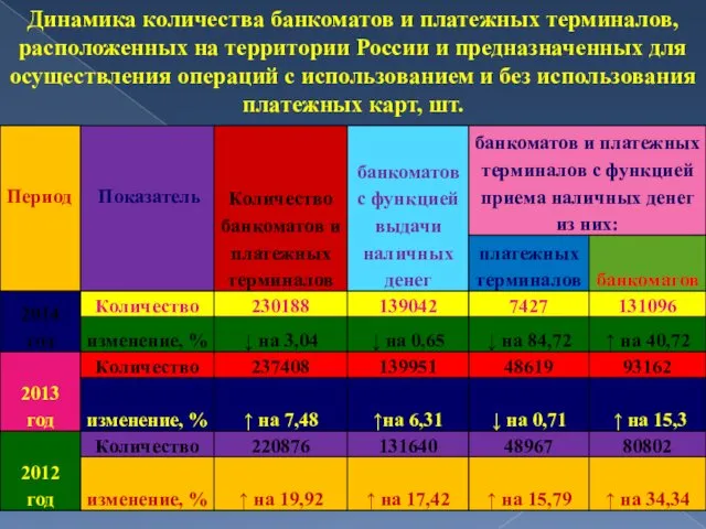 Динамика количества банкоматов и платежных терминалов, расположенных на территории России