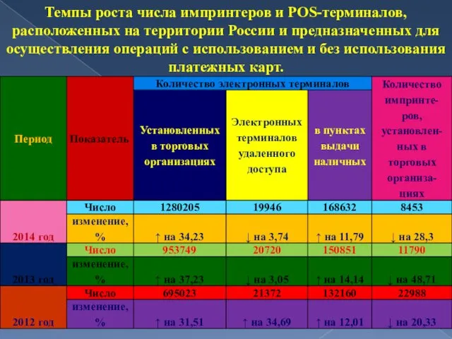 Темпы роста числа импринтеров и POS-терминалов, расположенных на территории России