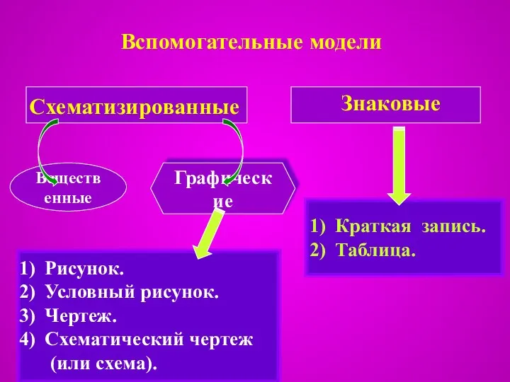 Вспомогательные модели Рисунок. Условный рисунок. Чертеж. Схематический чертеж (или схема). Краткая запись. Таблица.