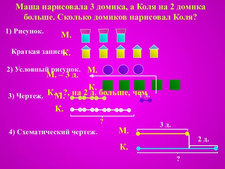 Маша нарисовала 3 домика, а Коля на 2 домика больше.