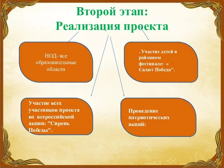 Второй этап: Реализация проекта НОД- все образовательные области Участие всех участников проекта во