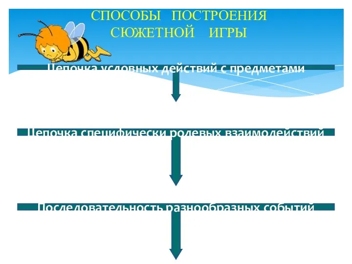 СПОСОБЫ ПОСТРОЕНИЯ СЮЖЕТНОЙ ИГРЫ Цепочка условных действий с предметами Цепочка специфически ролевых взаимодействий Последовательность разнообразных событий