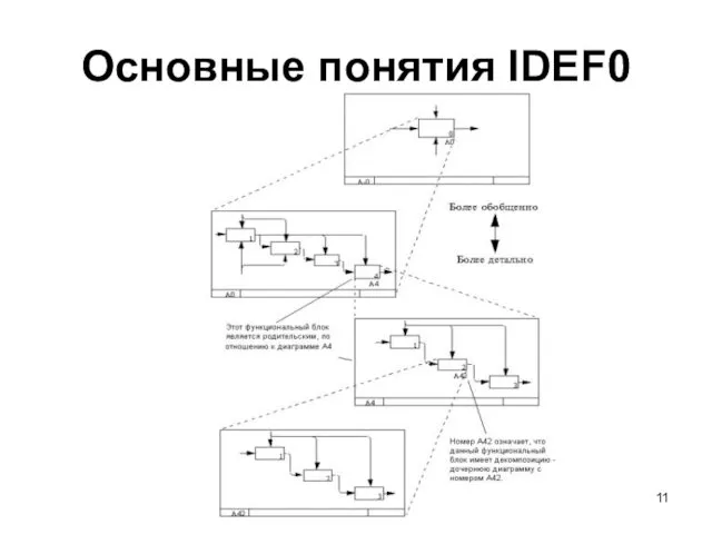 Основные понятия IDEF0