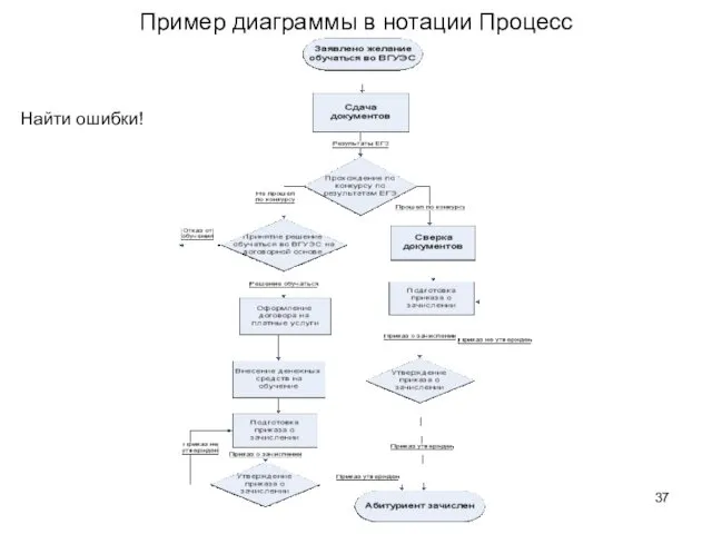 Пример диаграммы в нотации Процесс Найти ошибки!