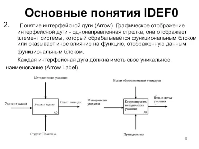 Основные понятия IDEF0 Понятие интерфейсной дуги (Arrow). Графическое отображение интерфейсной