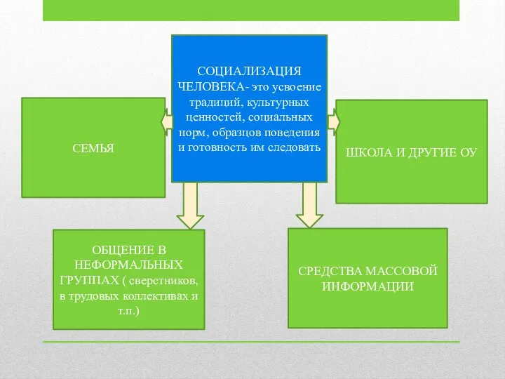 СОЦИАЛИЗАЦИЯ ЧЕЛОВЕКА- это усвоение традиций, культурных ценностей, социальных норм, образцов