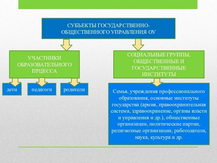 СУБЪЕКТЫ ГОСУДАРСТВЕННО-ОБЩЕСТВЕННОГО УПРАВЛЕНИЯ ОУ УЧАСТНИКИ ОБРАЗОВАТЕЛЬНОГО ПРЦЕССА СОЦИАЛЬНЫЕ ГРУППЫ, ОБЩЕСТВЕННЫЕ