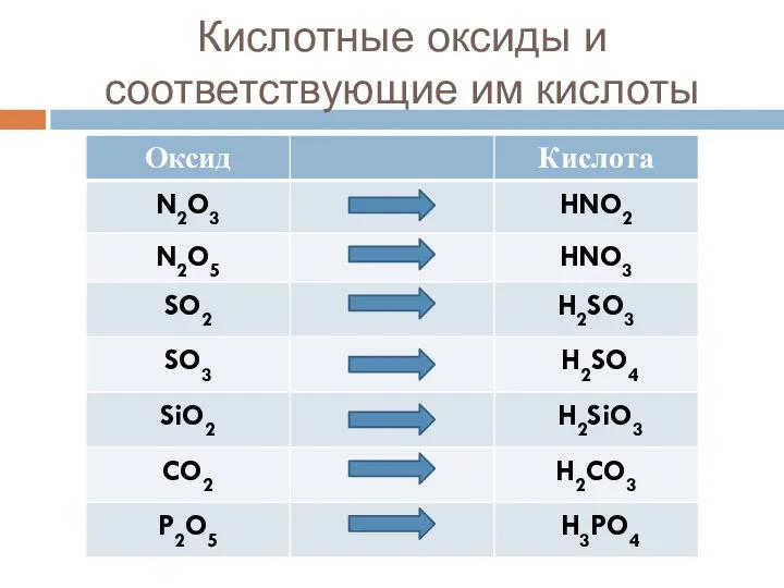 Кислотные оксиды и соответствующие им кислоты