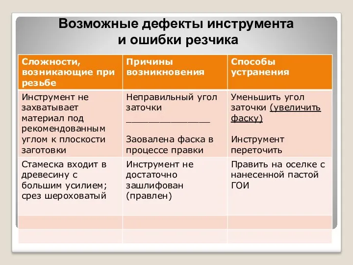 Возможные дефекты инструмента и ошибки резчика