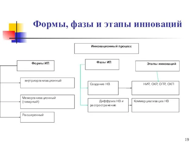 Формы, фазы и этапы инноваций