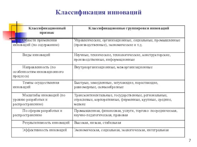 Классификация инноваций