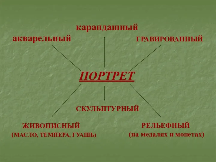 акварельный ПОРТРЕТ карандашный ГРАВИРОВАННЫЙ ЖИВОПИСНЫЙ (МАСЛО, ТЕМПЕРА, ГУАШЬ) СКУЛЬПТУРНЫЙ РЕЛЬЕФНЫЙ (на медалях и монетах)