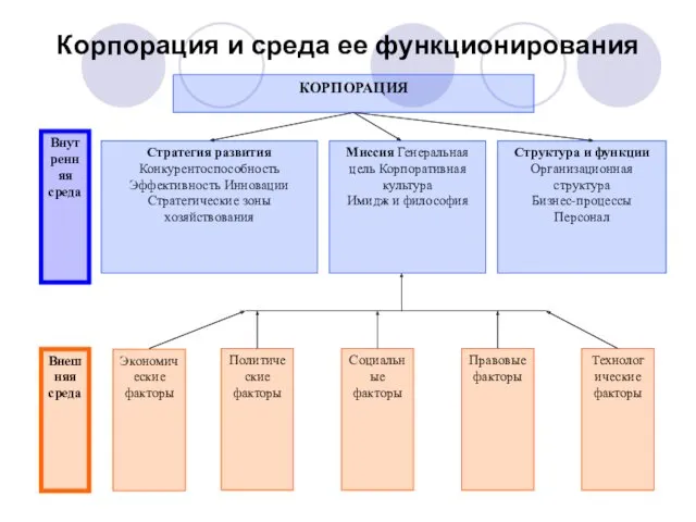 Корпорация и среда ее функционирования