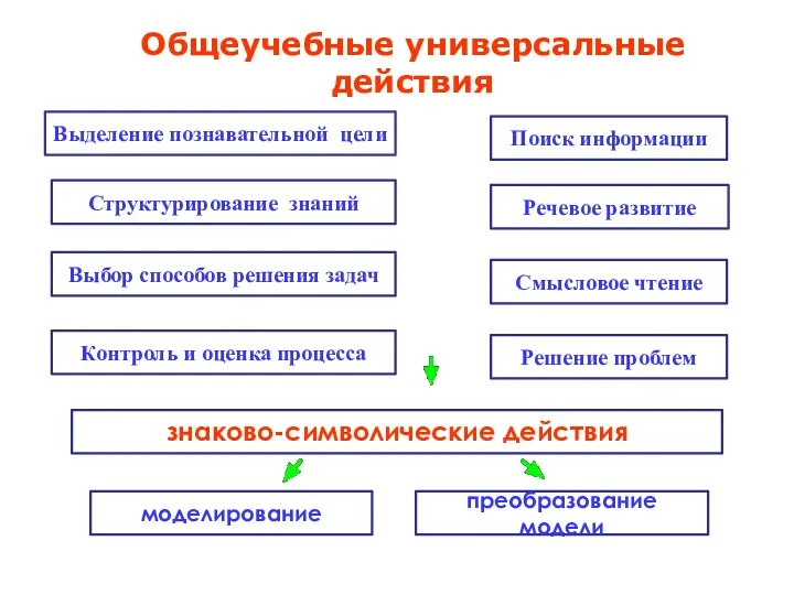 Выделение познавательной цели Структурирование знаний Поиск информации Выбор способов решения