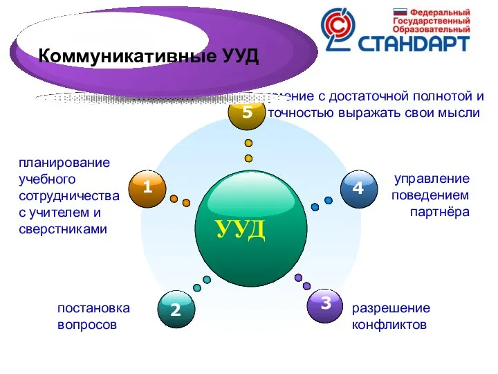 УУД умение с достаточной полнотой и точностью выражать свои мысли