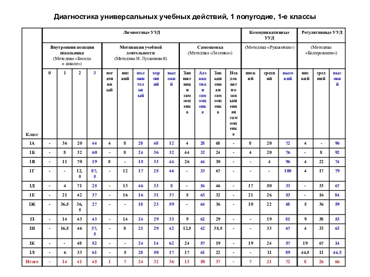 Диагностика универсальных учебных действий, 1 полугодие, 1-е классы