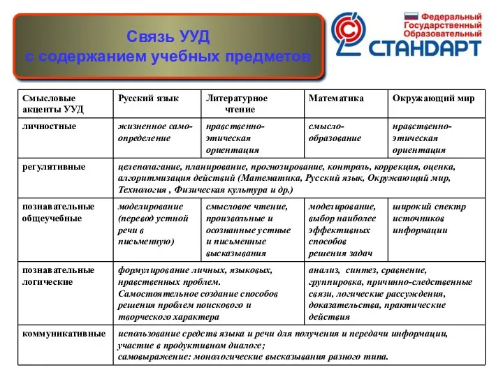 Связь УУД с содержанием учебных предметов