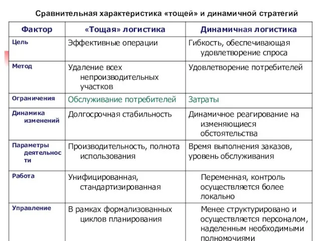 Сравнительная характеристика «тощей» и динамичной стратегий