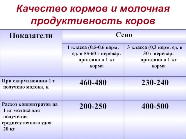 Качество кормов и молочная продуктивность коров