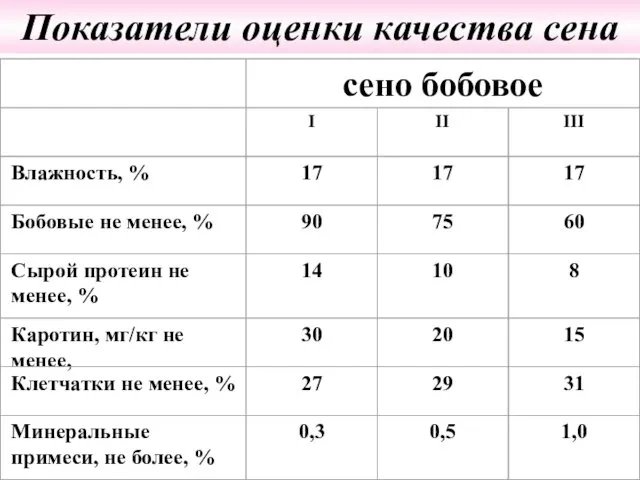 Показатели оценки качества сена