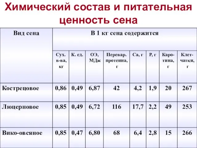 Химический состав и питательная ценность сена