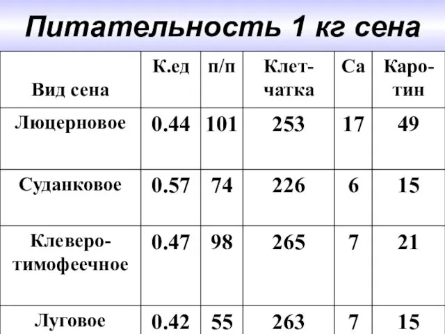 Питательность 1 кг сена